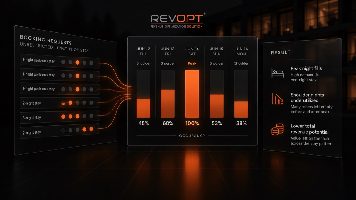 Booking requests for five nights with no length-of-stay controls: six requests, most of them one-night stays for the Saturday peak. Occupancy runs 45%, 60%, 100%, 52% and 38% from Thursday to Monday, so the peak night fills while the shoulder nights either side stay half empty. Rooms sit unsold before and after the peak and total revenue potential is left on the table across the stay pattern.